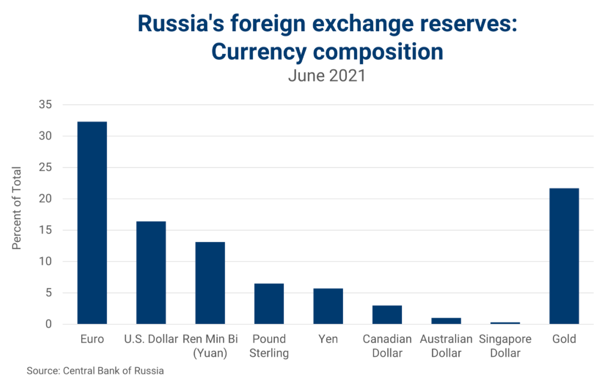 俄羅斯外匯儲備，來源：brookings.edu