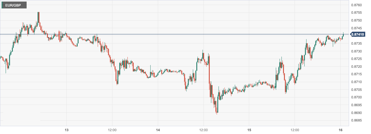 欧元/英鎊 (EURGBP)：