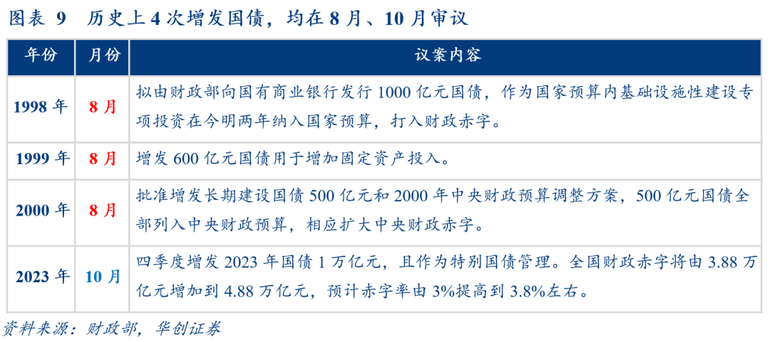 张瑜：开年财政三大跟踪方法