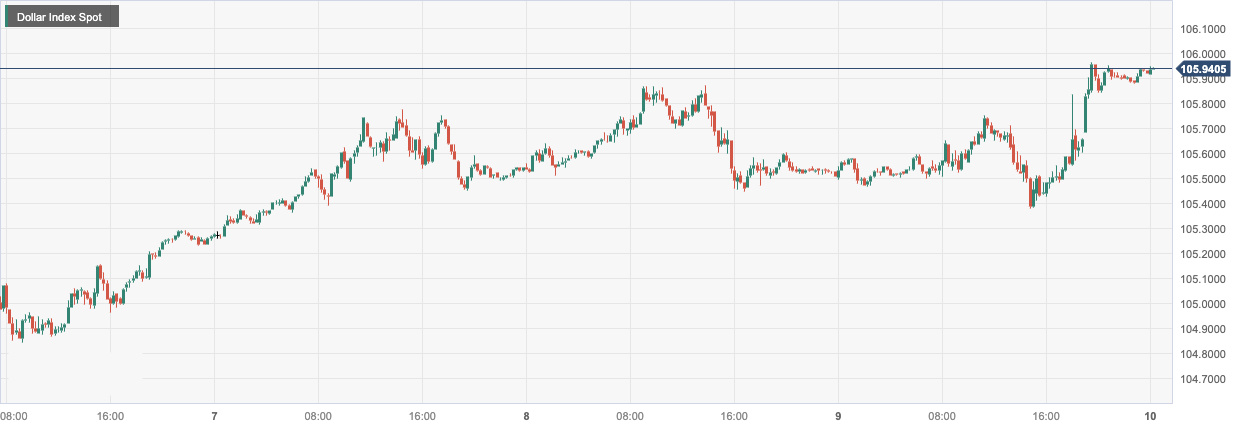  美元指数 (DXY)：