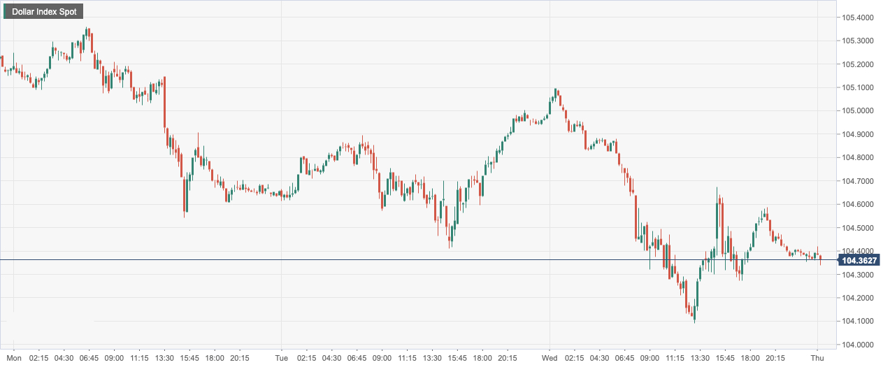 美元指数 (DXY)：