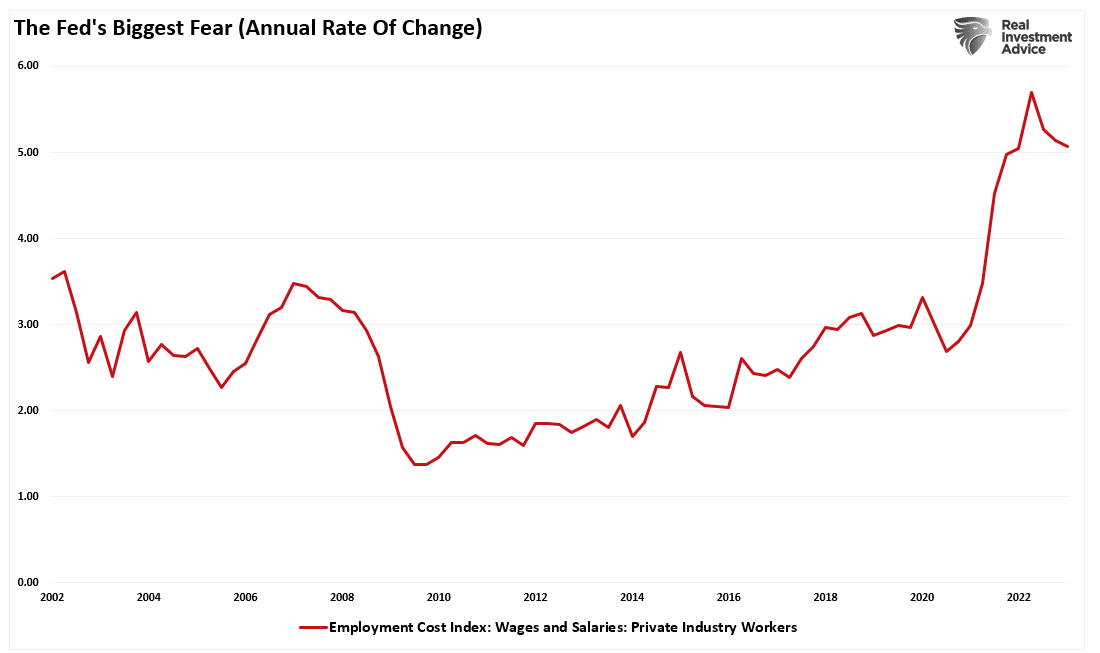 Annual Rate of Change