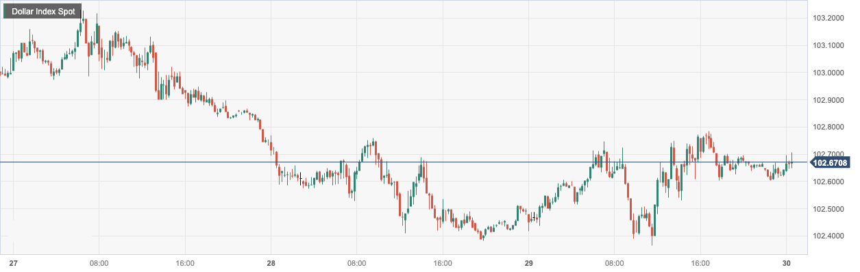 美元指数 (DXY)：