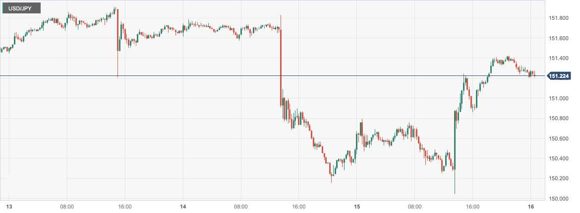 美元/日元 (USDJPY)：