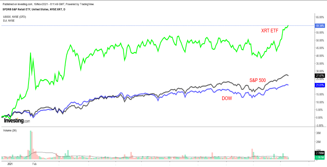 XRT零售基金与标普500和道指的走势对比图，作图：英为财情Investing.com