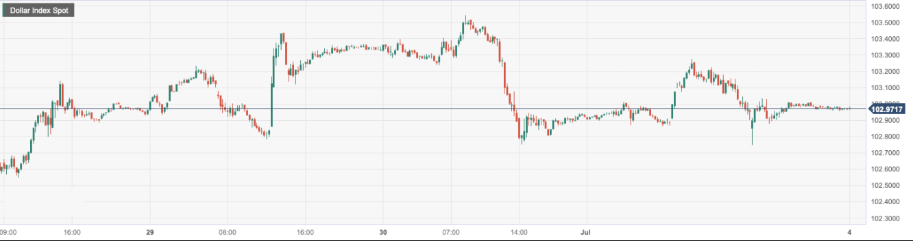  美元指数 (DXY)：