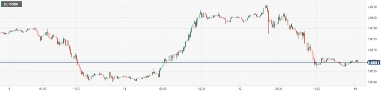 欧元/英镑 (EURGBP)：