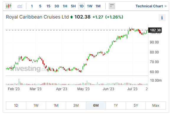 Royal Caribbean六個月股價走勢圖