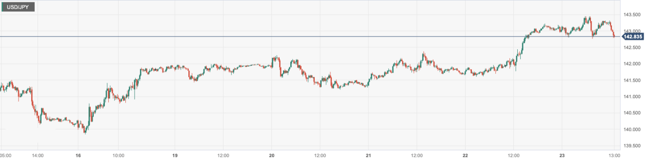 美元/日元 (USDJPY)：