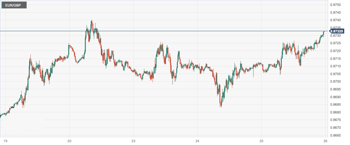 欧元/英镑 (EURGBP)：