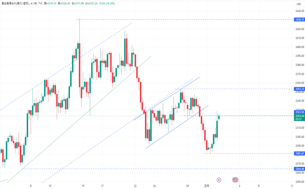 黄金/美元(XAUUSD)：