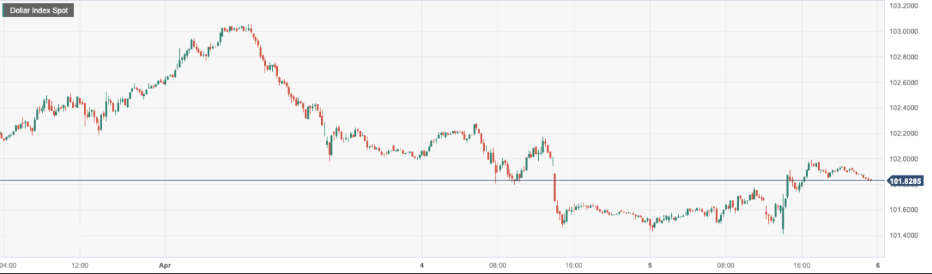 美元指数 (DXY)：