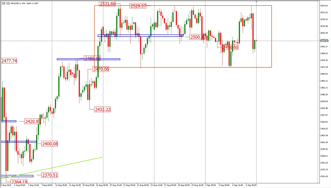 XAUUSD