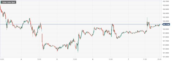 美元指数 (DXY)