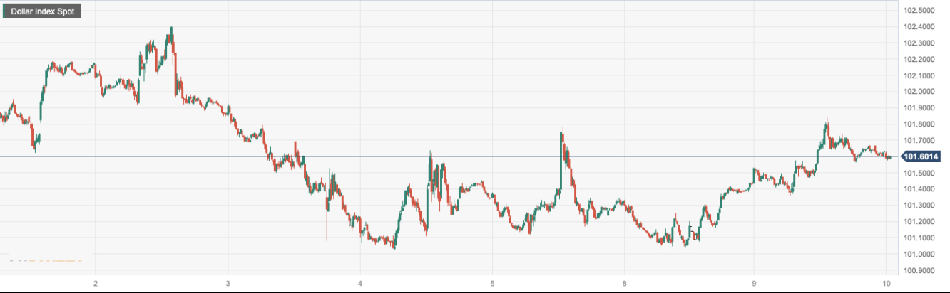 美元指数 (DXY)：