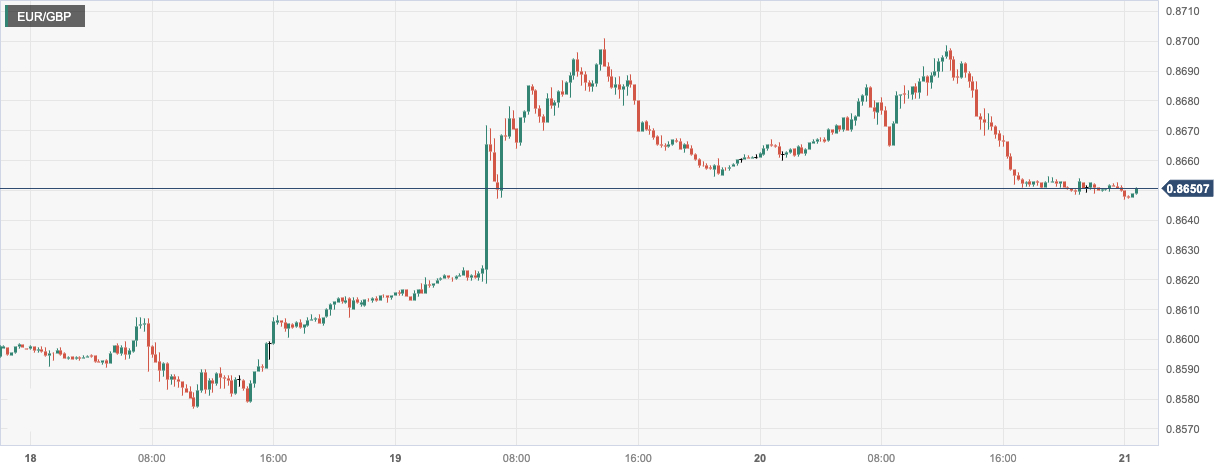 欧元/英镑 (EURGBP)：