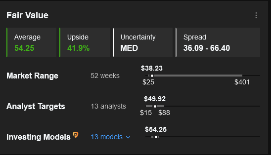 UPST的公允價值