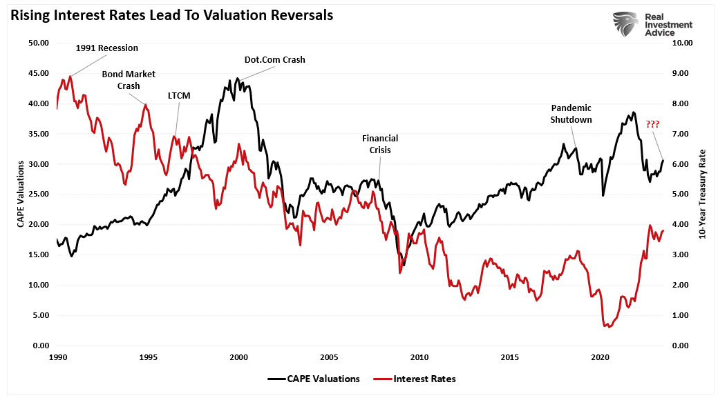 Interest Rates vs Valuations