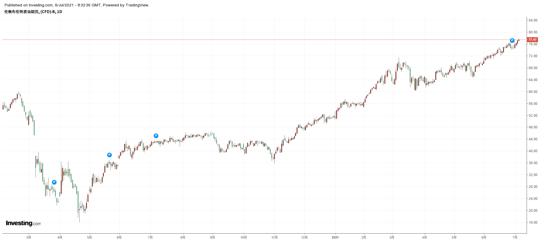 布伦特原油日线，来源Investing.com