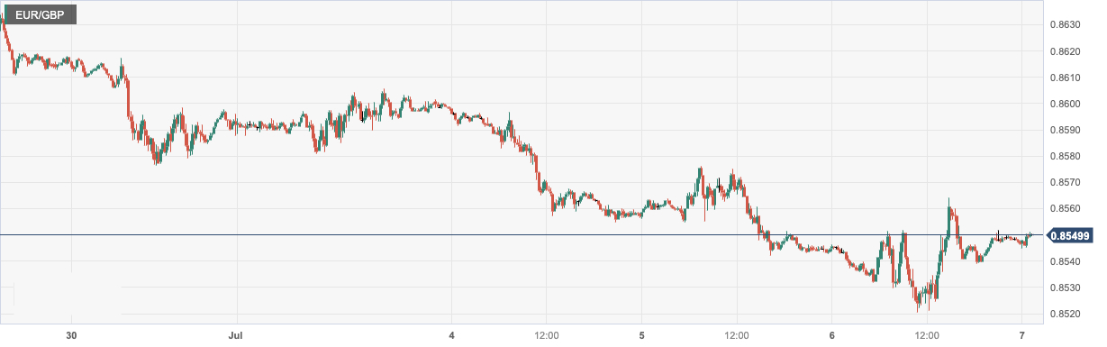 欧元/英镑 (EURGBP)：