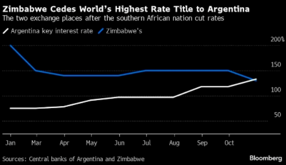 津巴布韦的利率