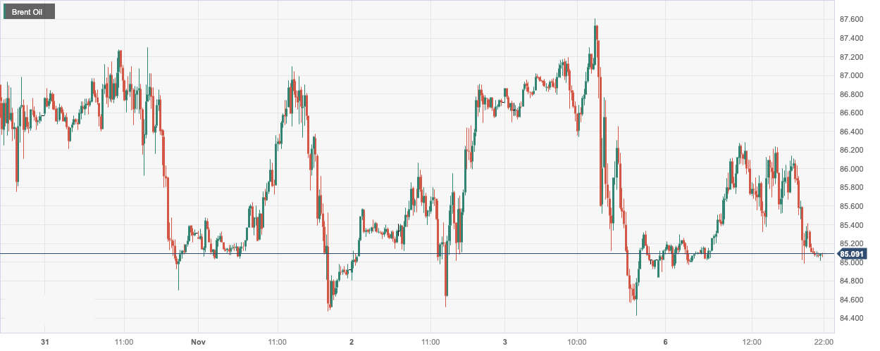 布伦特原油 (Brent Oil)：