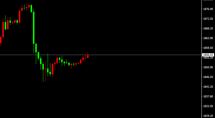 XAU/USD