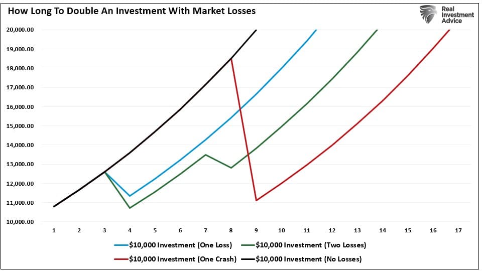 $10000 Investment To Double With Losses