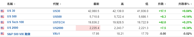 今日财经市场5件大事：两位美联储官员讲话来袭，英特尔迎白衣骑士