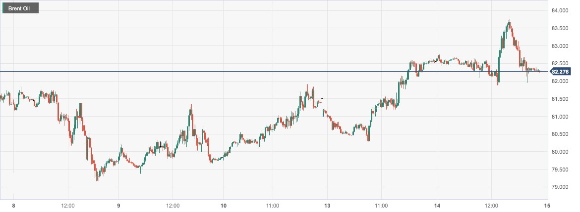 布伦特原油 (Brent Oil)：