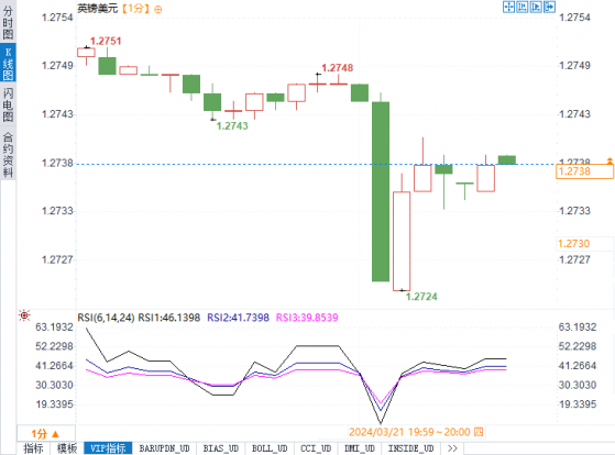 英国央行全员放弃加息！为降息铺垫，英镑短线跳水20点后反弹