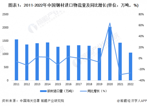 2023年中国钢铁物流行业钢铁进出口情况分析 净出口量连续两年有所回升【组图】
