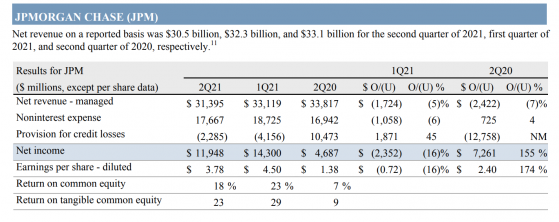 摩根大通Q2营收314亿美元 同比下滑7% 盘前一度跌超1%