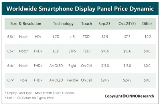 CINNO Research：预计第四季度手机面板价格稳中有涨