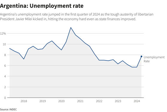 阿根廷经济陷入技术性衰退 一季度失业率升至7.7%