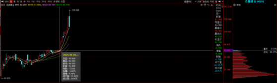 估值泡沫严重+高位出货，老铺黄金(06181)露出“收割獠牙”？