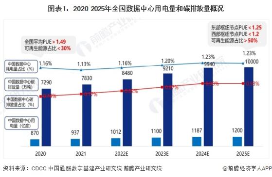 2024年中国IDC行业发展趋势分析 打造“零碳/低碳数据中心”成为产业基本面【组图】