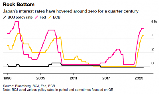 别人降息我紧缩！日本央行2024年将再成“异类”