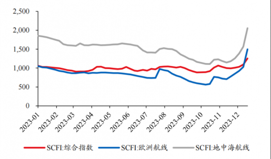 海外仓红利延续，但估值翻倍的大健云仓(GCT.US)亦有隐忧？