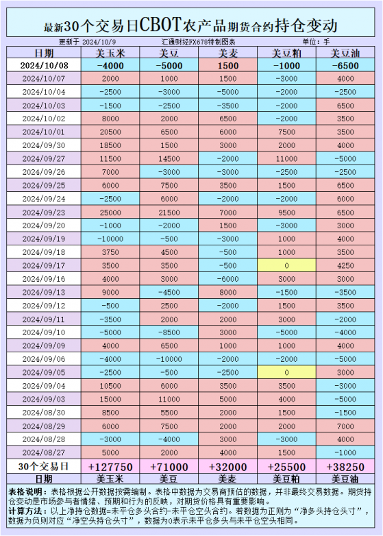 CBOT持仓变化：空头增持，玉米与大豆市场压力加剧？