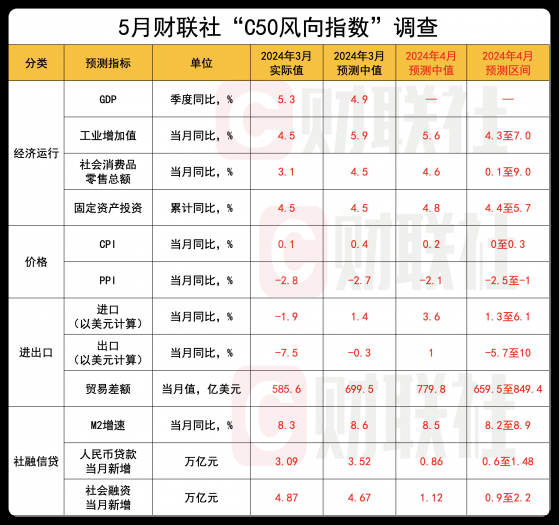 财联社C50风向指数调查：4月新增社融或同比少增 5月政府债发行放量 降息短期难以落地