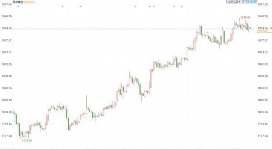 金价维持窄幅整理，静待本周美国四季度GDP初值的公布