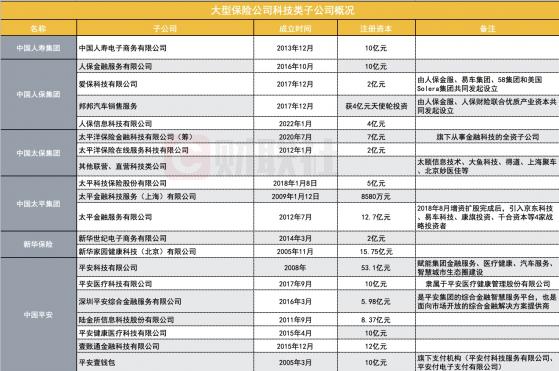 重金加码数字化转型 大型险企能否重回C位