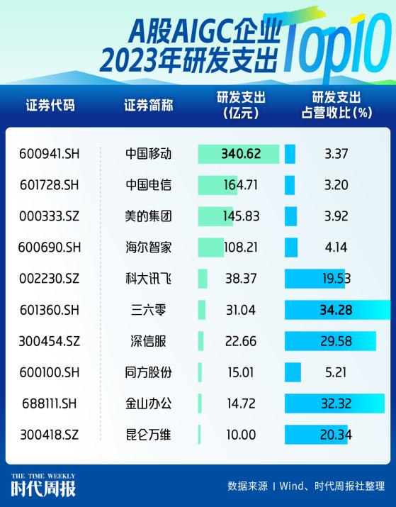 AIGC概念股狂飙一年后：谁在“裸泳”，谁在冲刺？