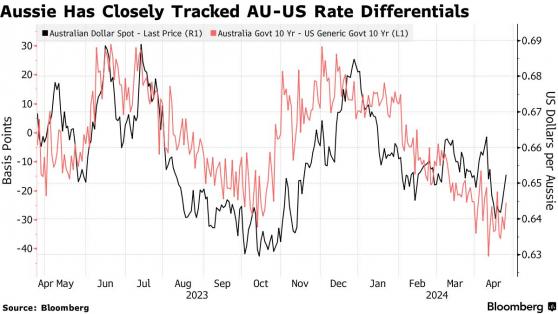 澳大利亚Q1通胀率超预期 澳联储预计坚持利率“Higher-for-Longer”