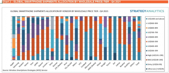 Strategy Analytics：2021年Q4全球智能手机批发收益同比增长6%