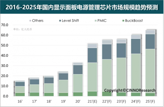 CINNO Research：预计2025年国内显示面板电源管理芯片市场规模达65亿元