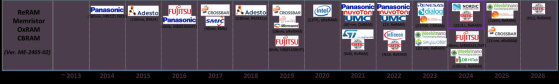 TechInsights：突破性技术 台积电最先进的嵌入式RRAM芯片(22ULL eRRAM)来了