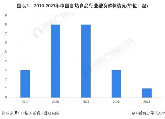 【投资视角】启示2023：中国自热食品行业投融资及兼并重组分析(附投融资汇总、产业基金和兼并重组等)