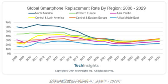 TechInsights：北美将不再领跑全球智能手机换机率